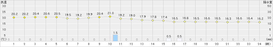 那覇(>2022年12月17日)のアメダスグラフ