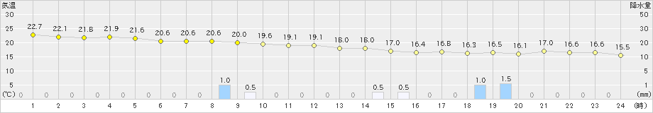 宮古島(>2022年12月17日)のアメダスグラフ