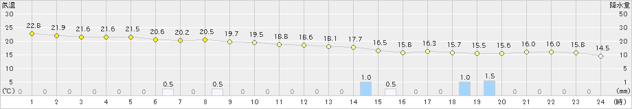 鏡原(>2022年12月17日)のアメダスグラフ