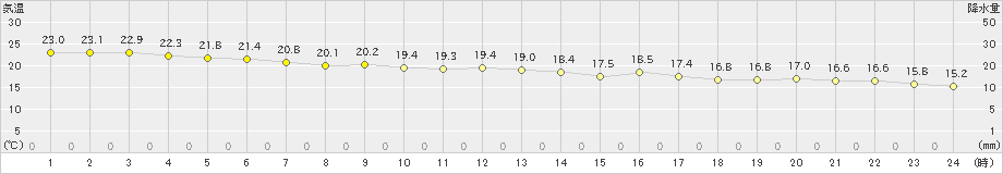 波照間(>2022年12月17日)のアメダスグラフ