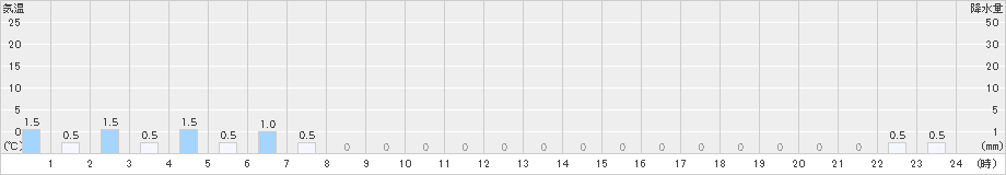 手稲山(>2022年12月18日)のアメダスグラフ