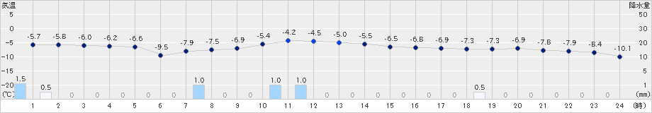 月形(>2022年12月18日)のアメダスグラフ