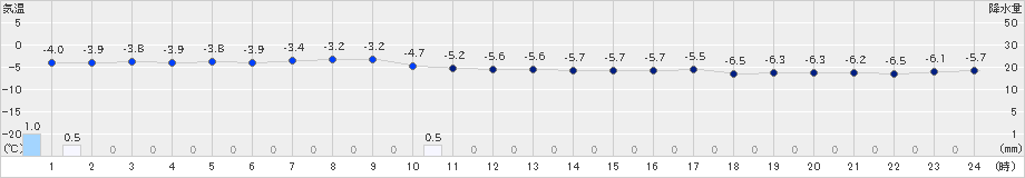 神恵内(>2022年12月18日)のアメダスグラフ