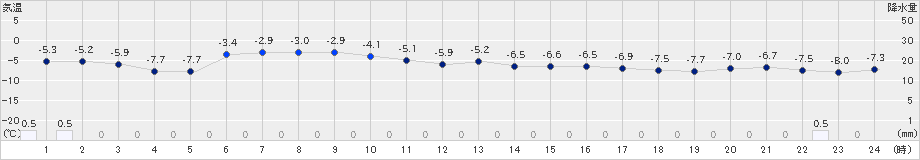 共和(>2022年12月18日)のアメダスグラフ