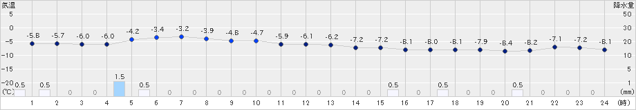 蘭越(>2022年12月18日)のアメダスグラフ