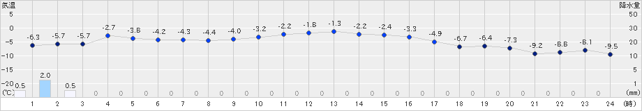 弟子屈(>2022年12月18日)のアメダスグラフ