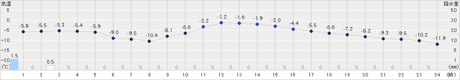 本別(>2022年12月18日)のアメダスグラフ