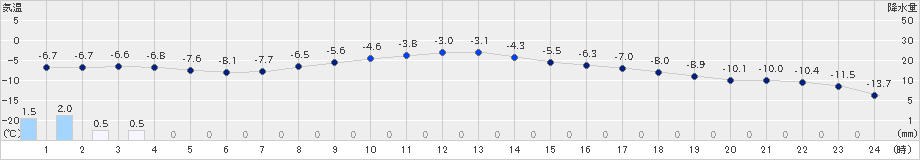 鹿追(>2022年12月18日)のアメダスグラフ