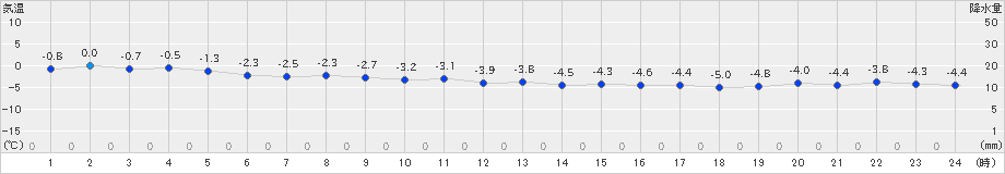 奥尻(>2022年12月18日)のアメダスグラフ