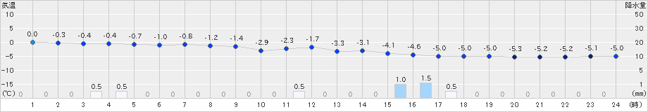 二戸(>2022年12月18日)のアメダスグラフ