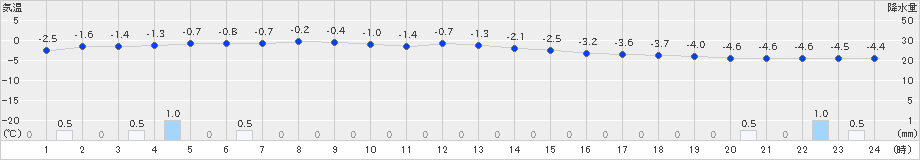 若柳(>2022年12月18日)のアメダスグラフ