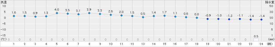 梁川(>2022年12月18日)のアメダスグラフ
