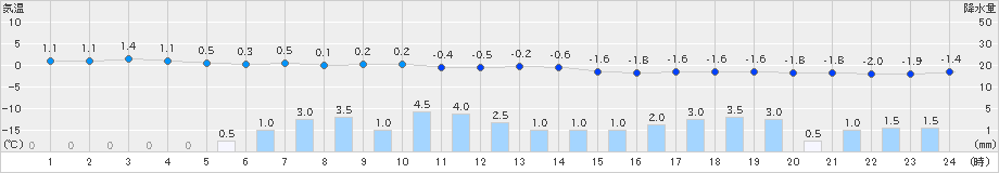 喜多方(>2022年12月18日)のアメダスグラフ