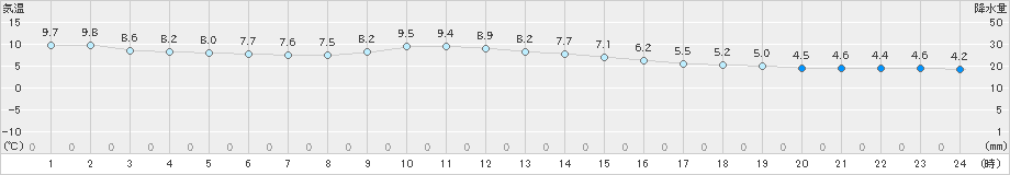 大島(>2022年12月18日)のアメダスグラフ