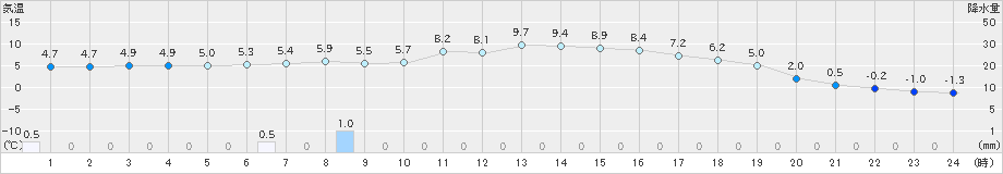 牛久(>2022年12月18日)のアメダスグラフ