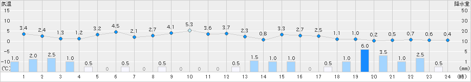 福井(>2022年12月18日)のアメダスグラフ