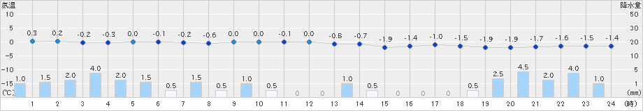 勝山(>2022年12月18日)のアメダスグラフ