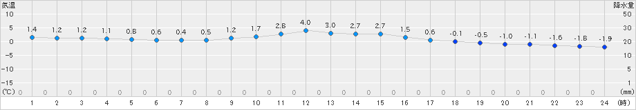 三木(>2022年12月18日)のアメダスグラフ