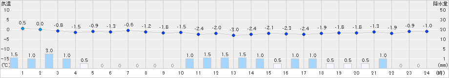 掛合(>2022年12月18日)のアメダスグラフ