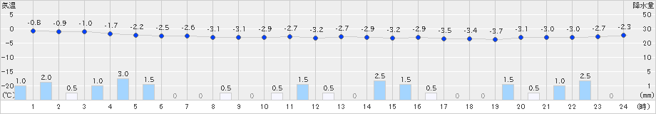 瑞穂(>2022年12月18日)のアメダスグラフ