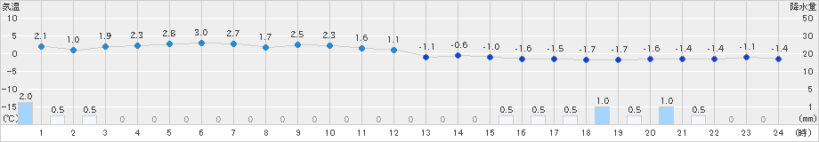 塩津(>2022年12月18日)のアメダスグラフ