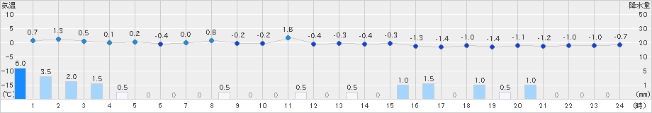 青谷(>2022年12月18日)のアメダスグラフ