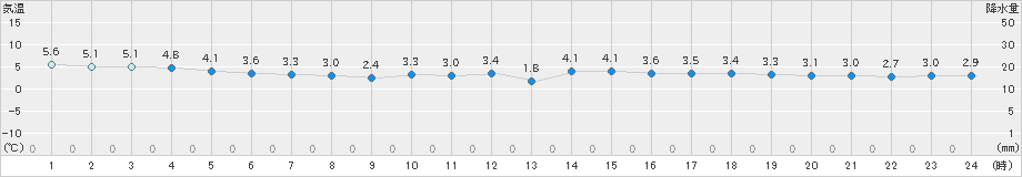 今治(>2022年12月18日)のアメダスグラフ