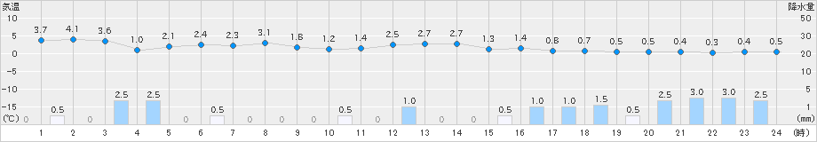 大洲(>2022年12月18日)のアメダスグラフ