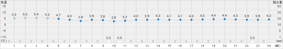 御荘(>2022年12月18日)のアメダスグラフ