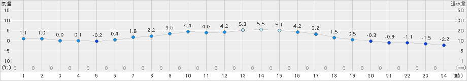 後免(>2022年12月18日)のアメダスグラフ