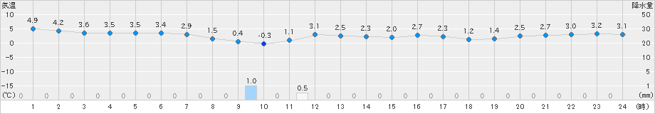 萩(>2022年12月18日)のアメダスグラフ