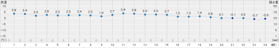 防府(>2022年12月18日)のアメダスグラフ