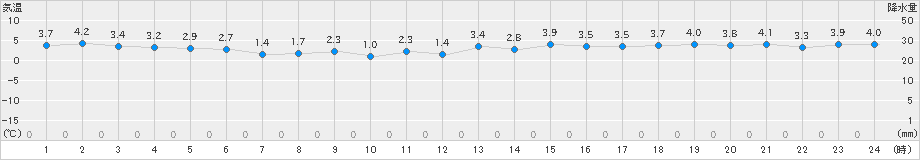 宗像(>2022年12月18日)のアメダスグラフ