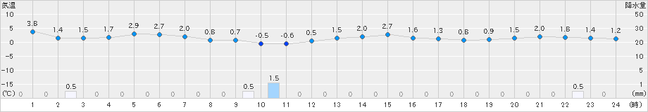 行橋(>2022年12月18日)のアメダスグラフ