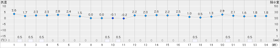 飯塚(>2022年12月18日)のアメダスグラフ