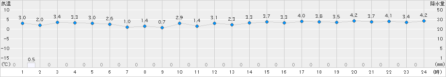 博多(>2022年12月18日)のアメダスグラフ