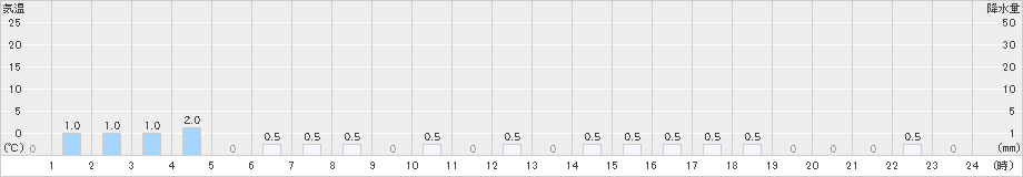 英彦山(>2022年12月18日)のアメダスグラフ