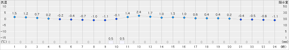 黒木(>2022年12月18日)のアメダスグラフ