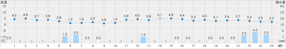 福江(>2022年12月18日)のアメダスグラフ