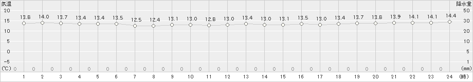 北原(>2022年12月18日)のアメダスグラフ