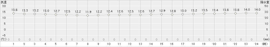 久米島(>2022年12月18日)のアメダスグラフ