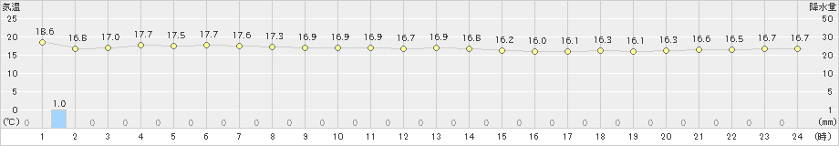 北大東(>2022年12月18日)のアメダスグラフ