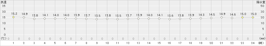 下地島(>2022年12月18日)のアメダスグラフ