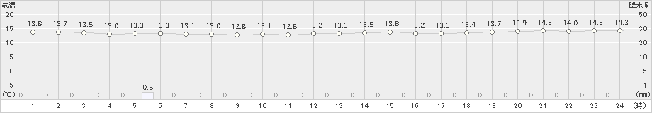 鏡原(>2022年12月18日)のアメダスグラフ