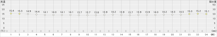 仲筋(>2022年12月18日)のアメダスグラフ