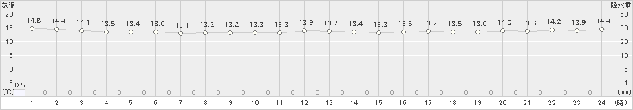 伊原間(>2022年12月18日)のアメダスグラフ