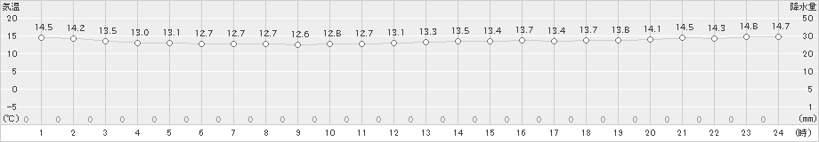 与那国島(>2022年12月18日)のアメダスグラフ