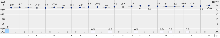 達布(>2022年12月19日)のアメダスグラフ