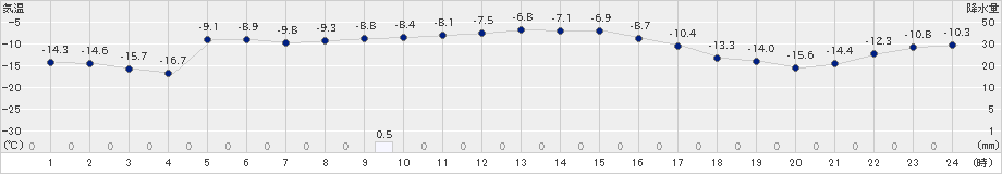 興部(>2022年12月19日)のアメダスグラフ