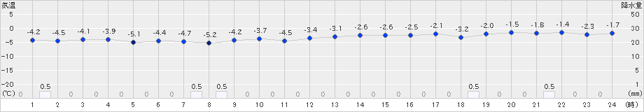 江差(>2022年12月19日)のアメダスグラフ